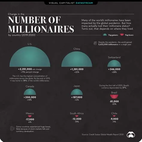 How many millionaires in the world?