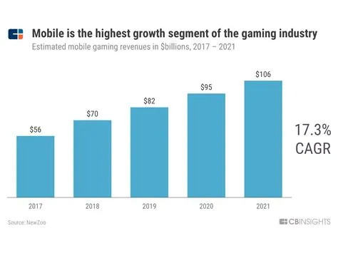 Is gaming one of the fastest-growing industries?