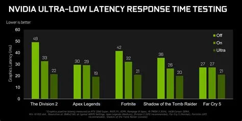 How much latency is too much for gaming?