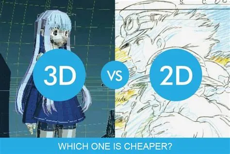 Is 3d anime cheaper than 2d?