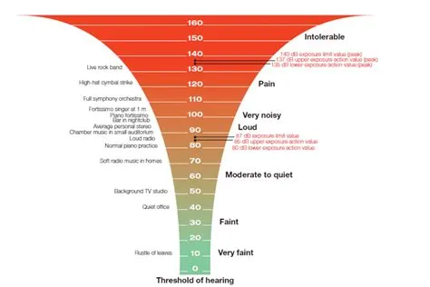 How loud is 95 decibels?