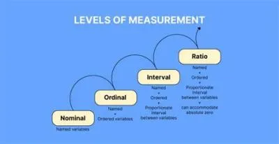 Does cp scale with level?