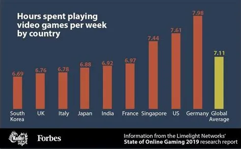 How long should you spend on games?