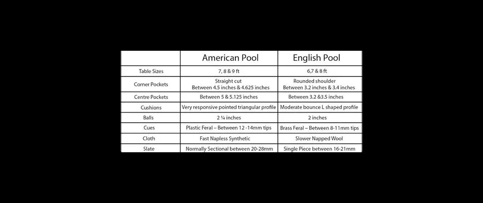 What is the difference between chinese and american pool?