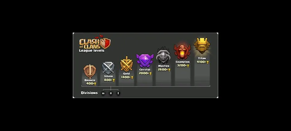 What is the highest rank in coc?