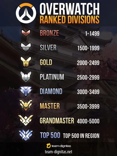 Is overwatch 2 ranked easier?