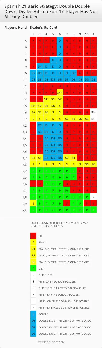 What is a soft 17 in spanish 21?