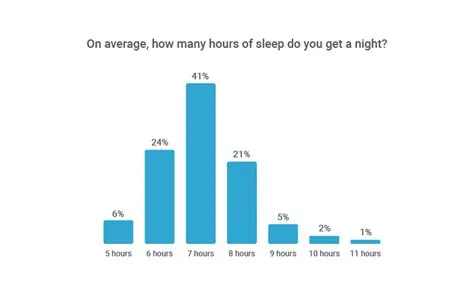 How many hours ceos sleep?