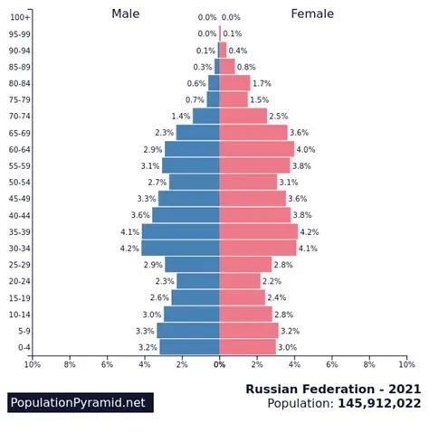 Why did russia lose population?