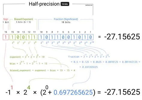 What is 32-bit floating-point number example?