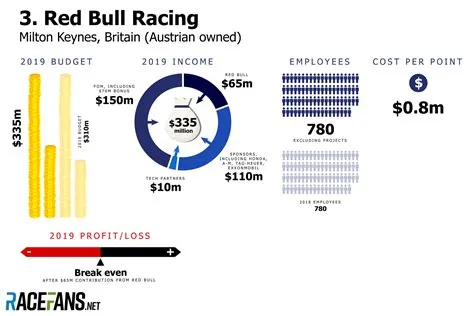 What is red bulls f1 budget?