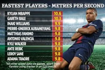 Is mbappe the fastest player in history?