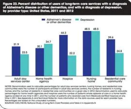 What age group is depression most common in?