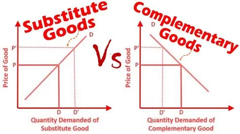 What is the impact of substitutes?