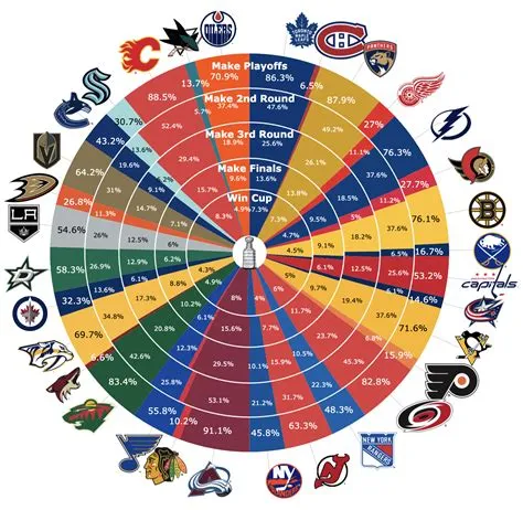 What are the odds it goes 7 games if each team equal chance of winning?