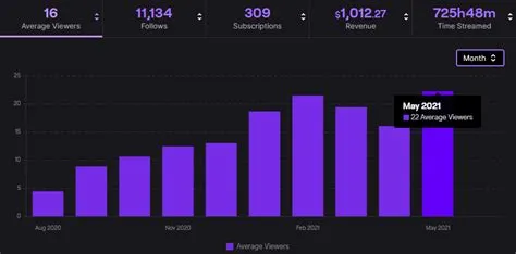 Is 500 views on twitch good?