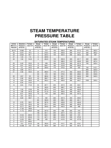 What happens to steam at 100 degrees?