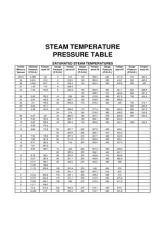 What happens to steam at 100 degrees?