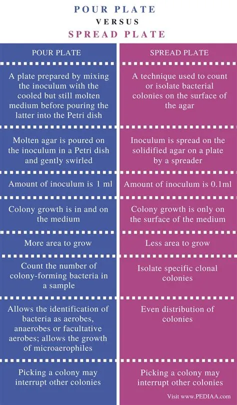 What is the disadvantage of spread?