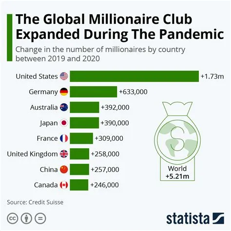 Which country has the most millionaires?