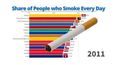 What percent of turkish people smoke?