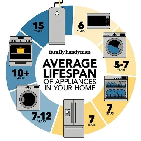 What is the average lifespan of a controller?