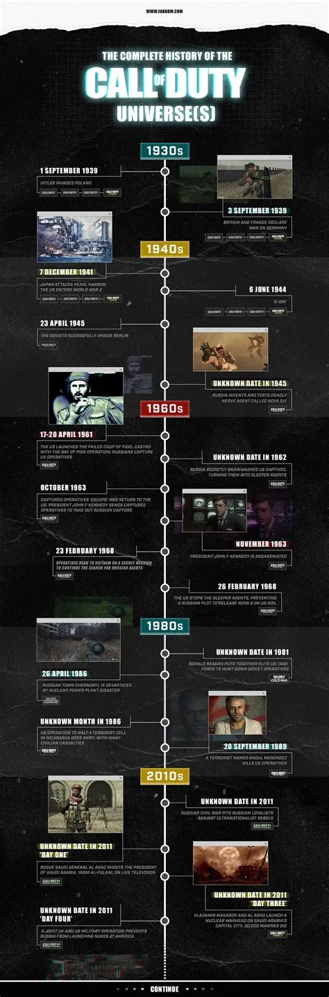 Is mw and black ops same timeline?