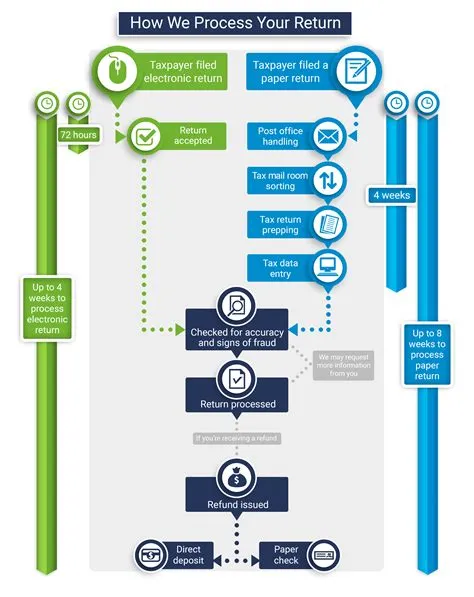 How long do refunds take to process up?