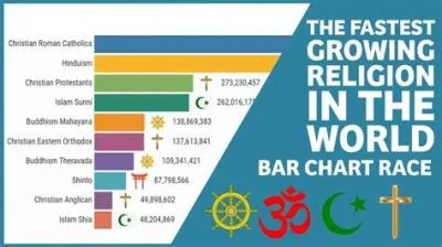 What is the fastest growing denomination in the world?