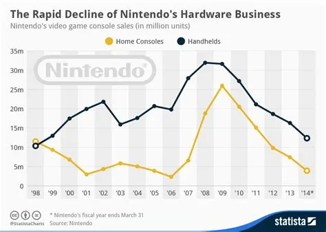 Why did nintendo decline?