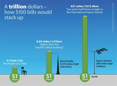 How much is in 1 trillion?