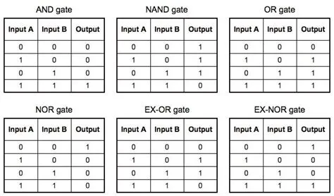 What is the truth table of nor gate?