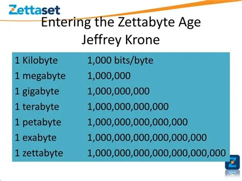 What is zetabyte size?