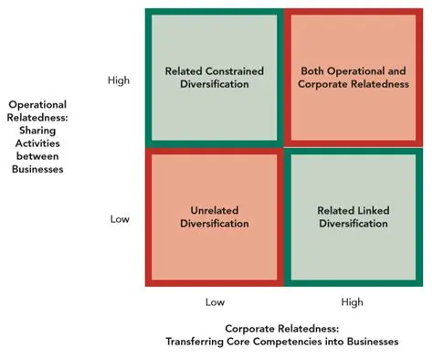 What is the lowest level of strategy?