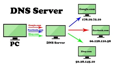 What is a good primary and secondary dns?