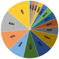 What is the rarest personality type?