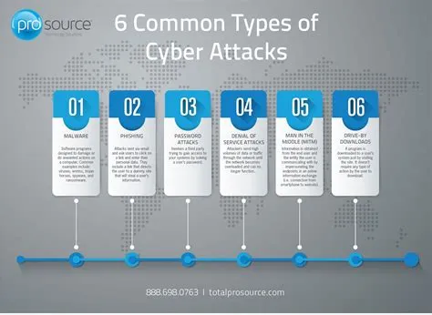 Are cyber attacks possible?