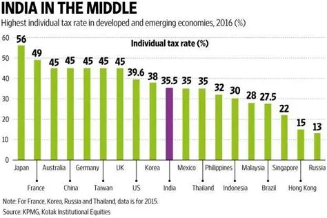 Is india a low tax country?