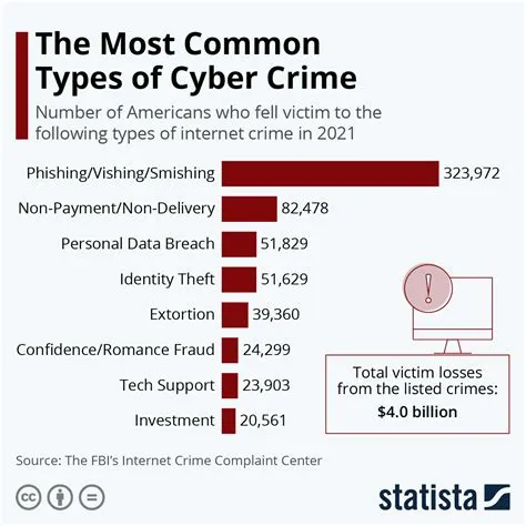 How many cyber crimes happen?