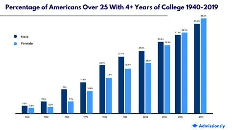 What is the average iq for college graduate?