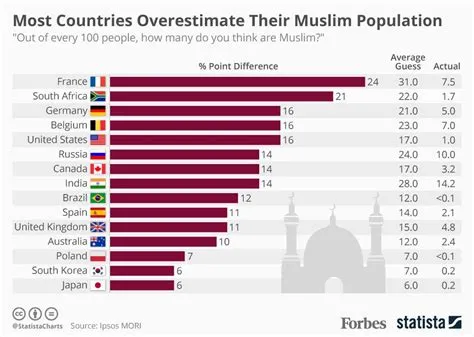 What is 85 of muslims?