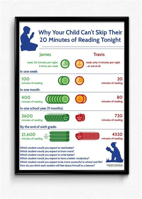 Why read 20 minutes a night?