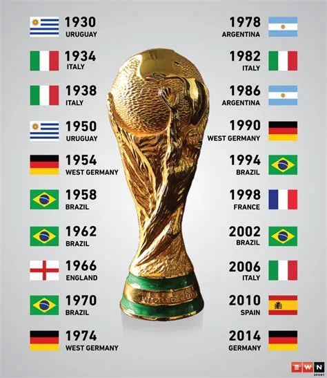 Why does it take 4 years for a world cup?