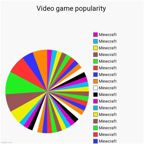 When did video games peak in popularity?