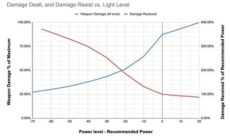 Can you power level in d2?