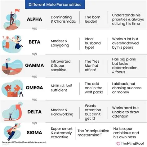 What is alpha vs beta character?