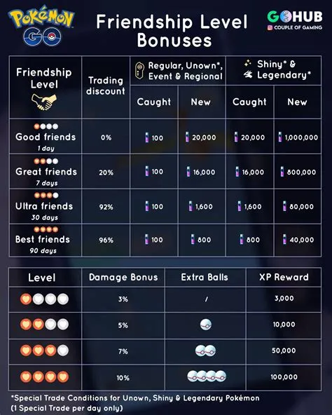 Do you lose friendship level in pokémon go?