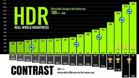 Is 600 nits good for hdr?