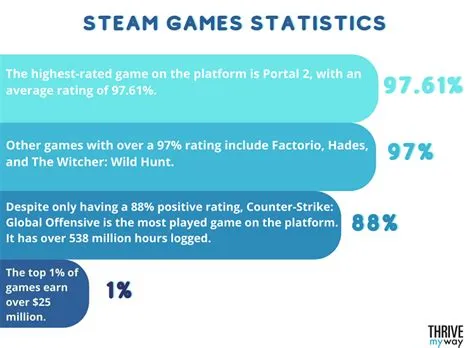 Is steam still the biggest gaming platform?