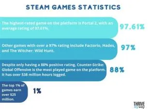 Is steam still the biggest gaming platform?